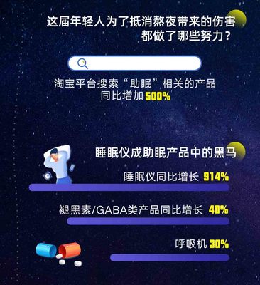 阿里健康研究院:仅17%人群拥有高质量睡眠 近4成95后00后天天熬夜